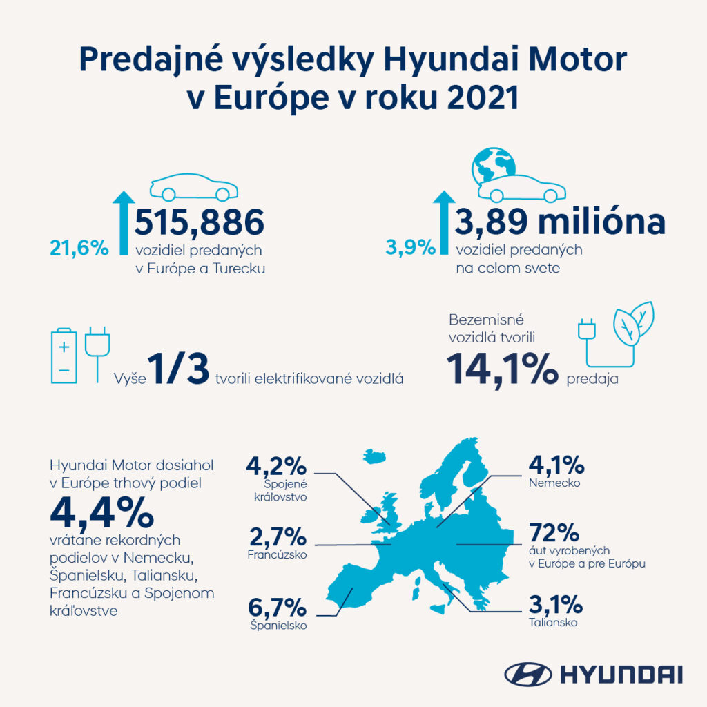 Infografika predajných výsledkov Hyundai