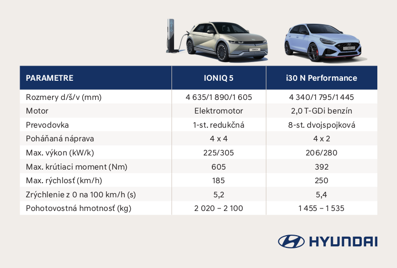 Porovnanie dvoch ikon - Hyundai i30N a Hyundai IONIQ 5