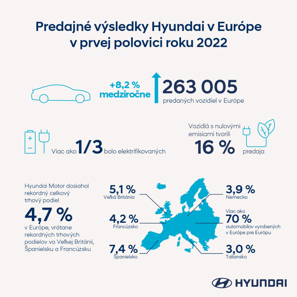 Graf predajných výsledkov Hyundai v Európe