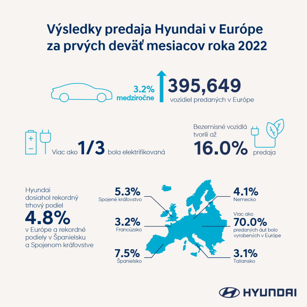 Predaje Hyundai za prvých deväť mesiacov roka 2022